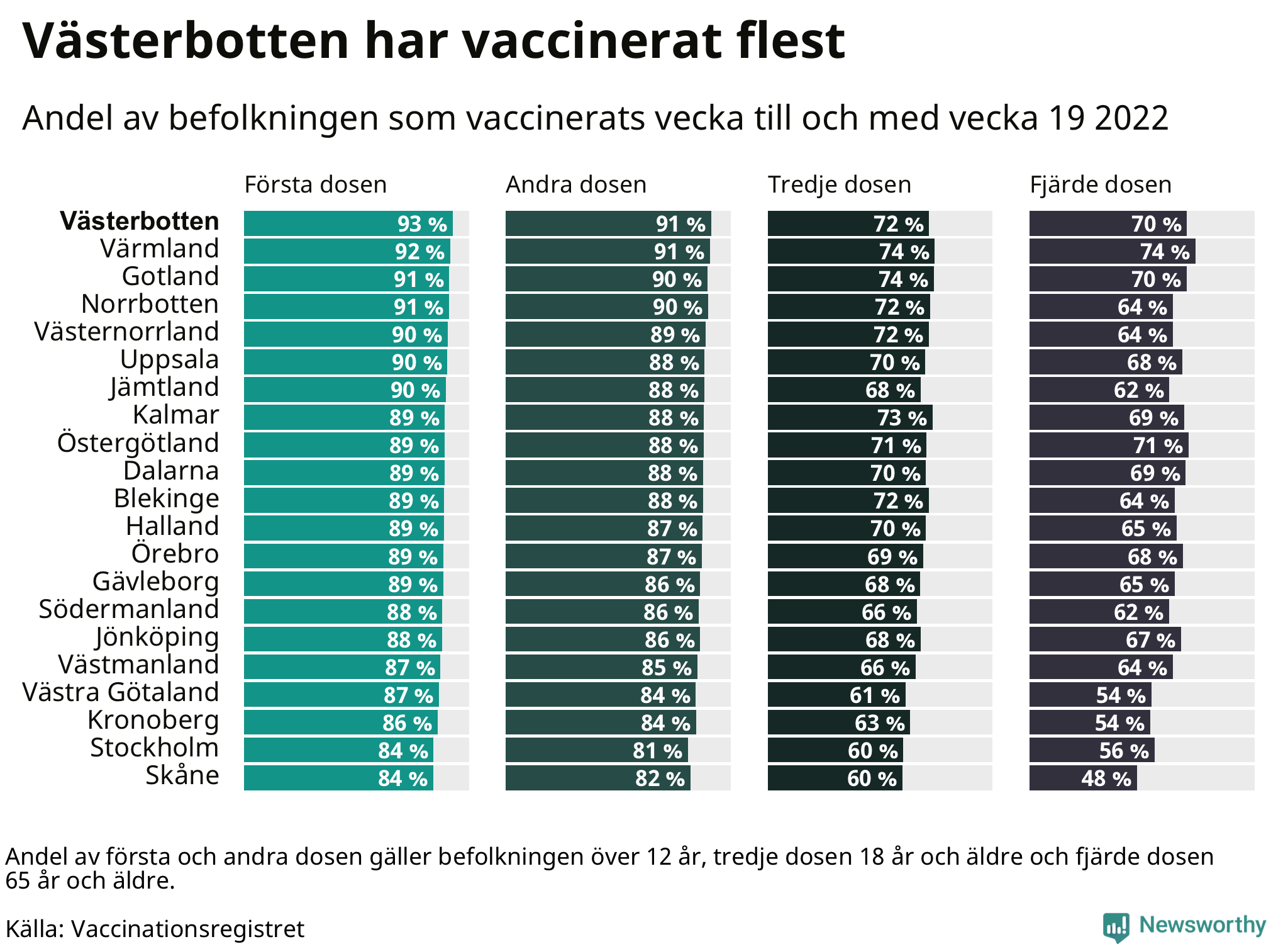 Topplista över regionerna